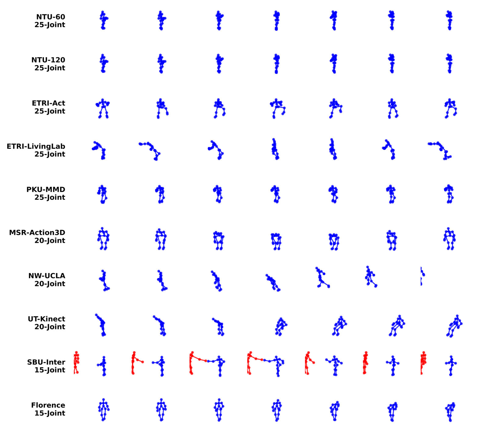 A third set of seven-frame skeleton sequences for the ten datasets, including the unseen 15-joint SBU-Inter interactions and Florence sequences in the last two rows.
