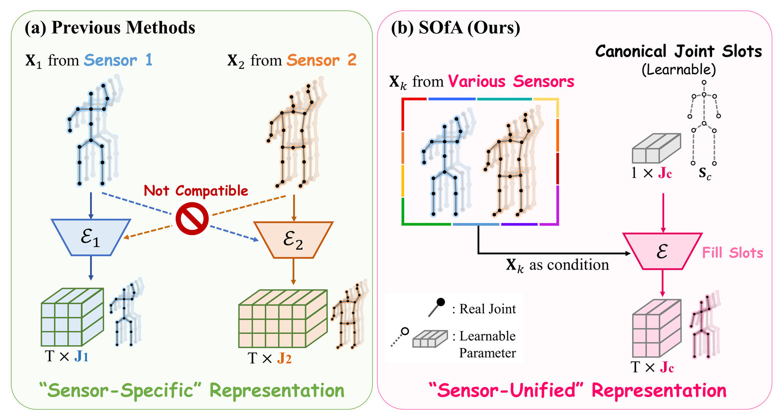 Two panels. (a) Previous methods: skeleton sequence X1 from sensor 1 and X2 from sensor 2 go to separate encoders E1 and E2, which are not compatible with each other, giving sensor-specific representations of size T by J1 and T by J2. (b) SOfA: sequences from various sensors are used as the condition for a single encoder E that fills learnable Canonical Joint Slots S_c of size 1 by J_c, giving a sensor-unified representation of size T by J_c.