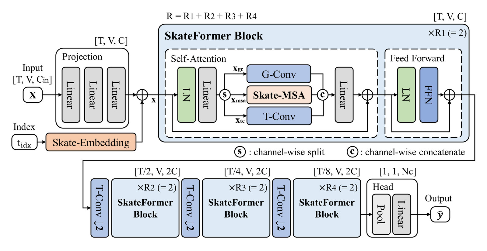 SkateFormer framework. The input X of shape [T, V, C_in] passes three linear projection layers, and the Skate-Embedding of the frame indices t_idx is added. A SkateFormer block holds a self-attention part (layer norm, linear layer, channel-wise split into G-Conv, Skate-MSA and T-Conv branches, concatenation, linear layer, residual) and a feed-forward part (layer norm, FFN, residual). Four stages of two blocks each are separated by stride-2 temporal convolutions, from [T, V, C] to [T/8, V, 2C], followed by a head with pooling and a linear classifier that outputs y-hat.