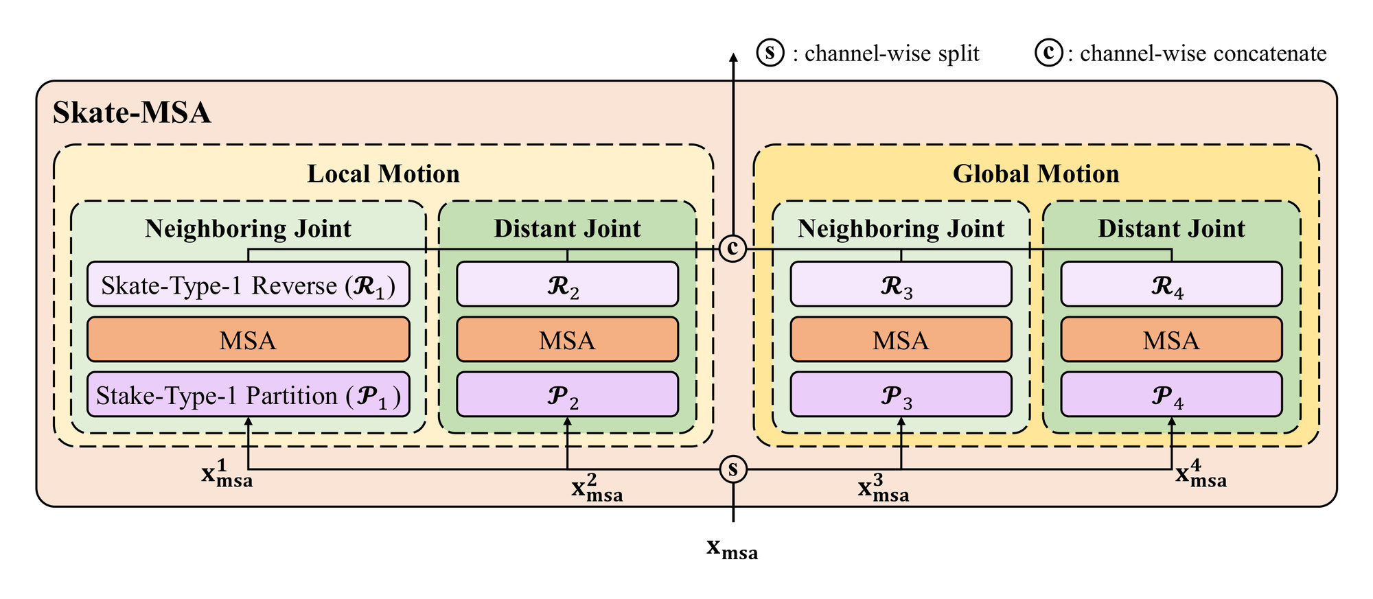 Skate-MSA block diagram. The input x_msa is split channel-wise into four parts x_msa^1 to x_msa^4. Under local motion, a neighboring-joint branch and a distant-joint branch; under global motion, the same two branches. Each branch applies a Skate-Type partition P_i, multi-head self-attention MSA and the reverse R_i, and the four outputs are concatenated channel-wise.