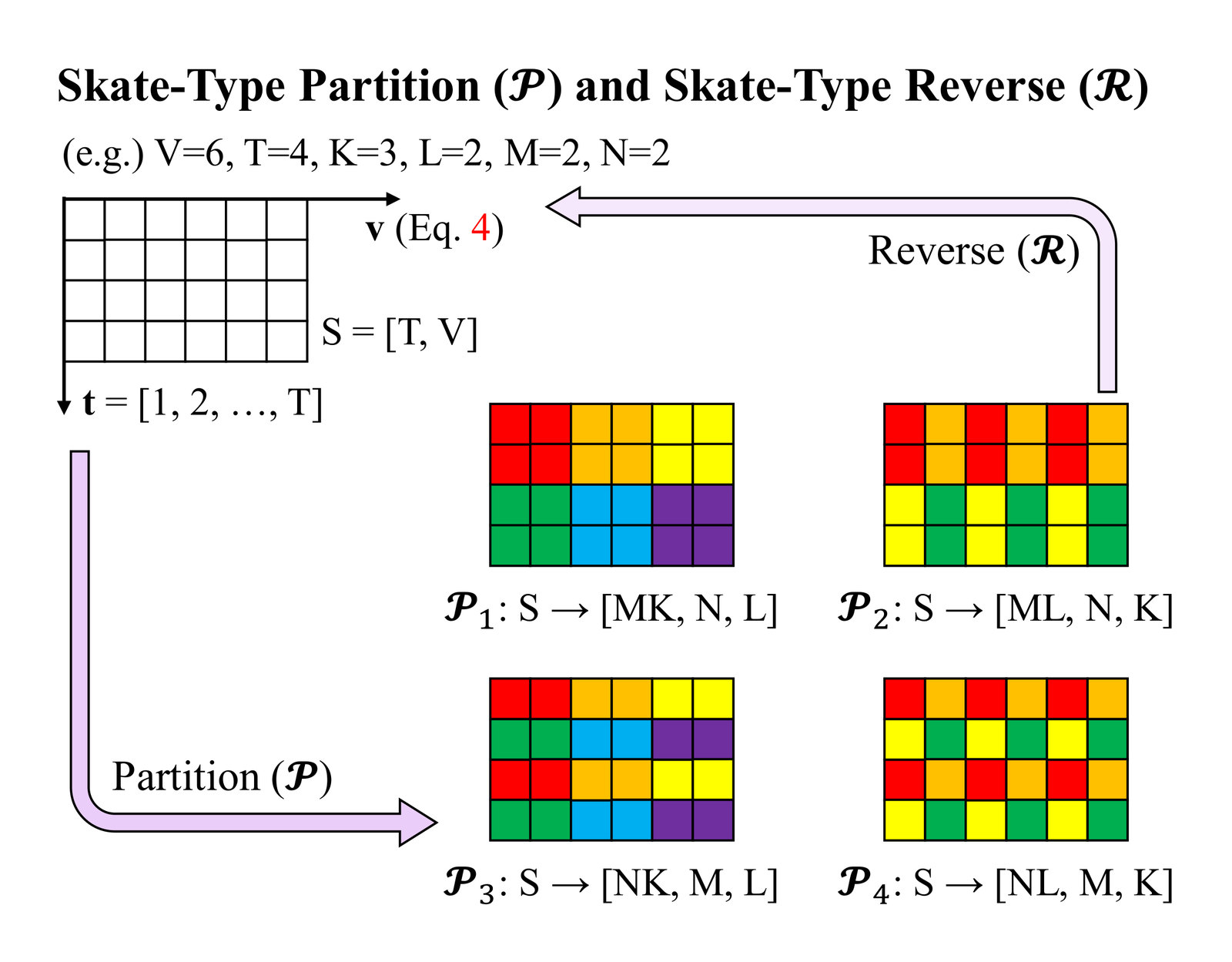 Toy example with V = 6 joints, T = 4 frames, K = 3, L = 2, M = 2, N = 2. A 4 by 6 grid S = [T, V] is partitioned four ways, with colours marking the attention windows: P1 maps S to [MK, N, L], P2 to [ML, N, K], P3 to [NK, M, L] and P4 to [NL, M, K]. An arrow labelled Reverse R maps the partitions back to the grid.
