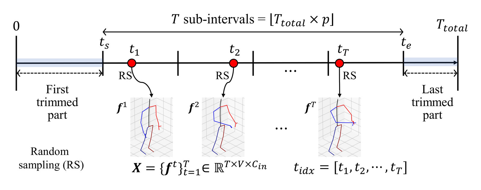 A time axis from 0 to T_total. The first part before t_s and the last part after t_e are trimmed; the interval from t_s to t_e, of length T_total times p, is divided into T sub-intervals, and one frame is randomly sampled in each, giving frames f^1 to f^T with sampled temporal indices t_idx = [t_1, t_2, ..., t_T].