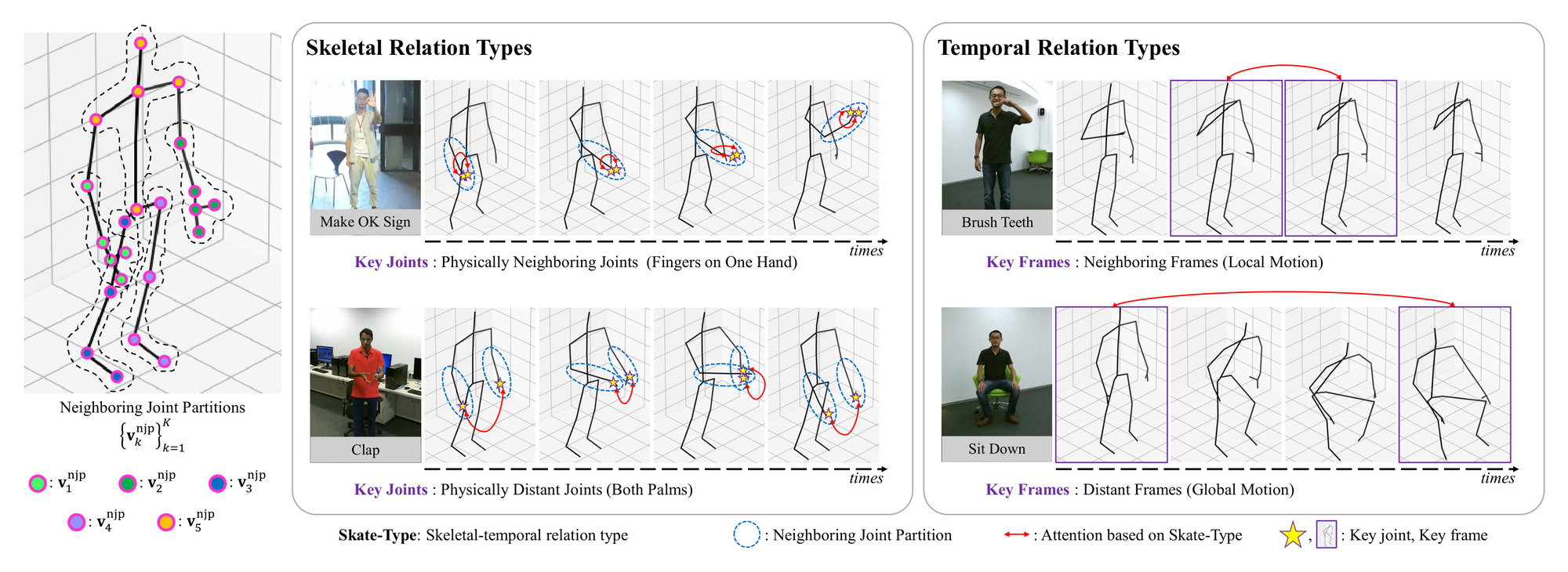 Left: a 3D skeleton whose joints are grouped by dashed outlines into neighboring joint partitions (arms, legs, torso). Middle, skeletal relation types: for 'make OK sign' the key joints are physically neighboring joints, the fingers of one hand; for 'clap' they are physically distant joints, both palms, linked across partitions by red attention arrows over four frames. Right, temporal relation types: for 'brush teeth' the key frames are neighboring frames (local motion); for 'sit down' they are distant frames, the first and the last (global motion). Each example shows the RGB frame next to its skeleton sequence.