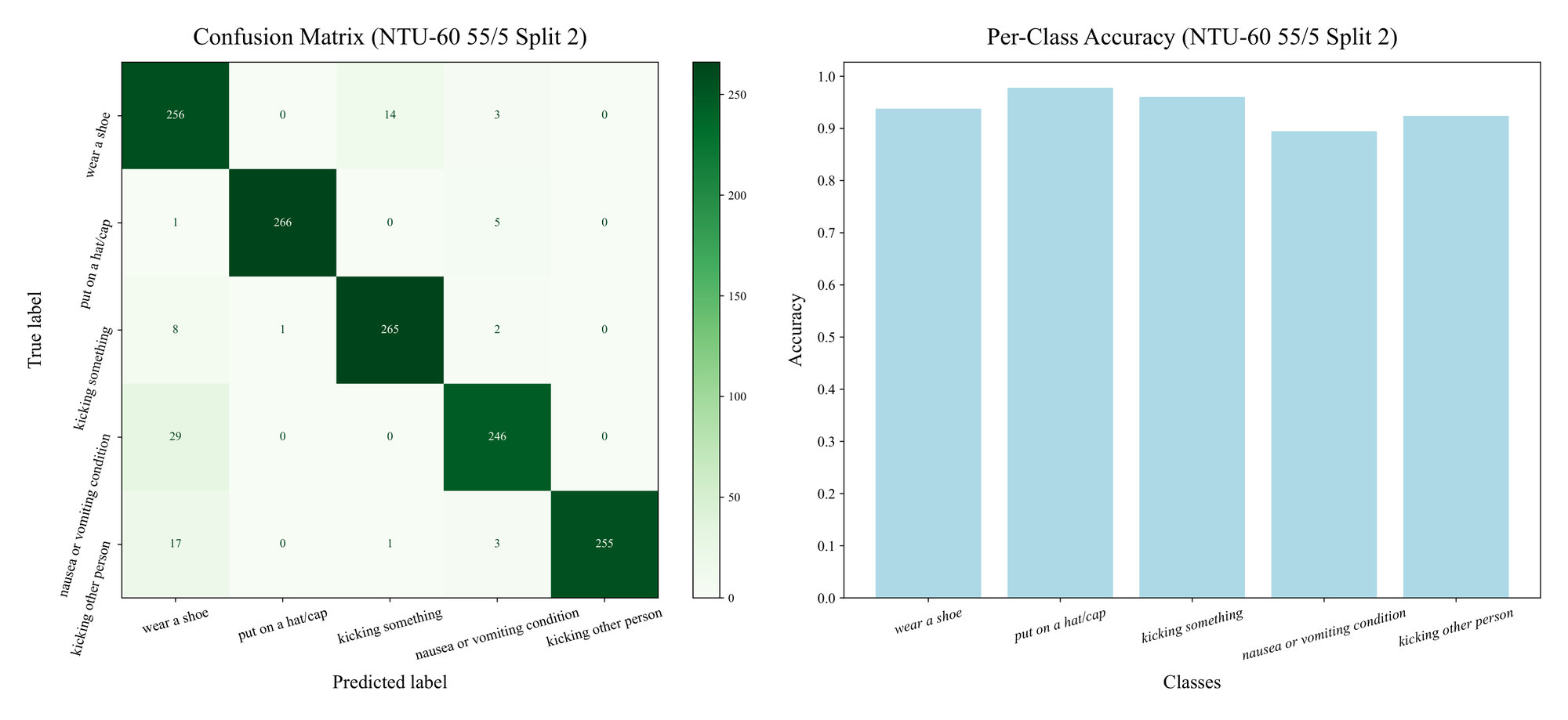 Left: a 5 by 5 confusion matrix for the unseen classes wear a shoe, put on a hat/cap, kicking something, nausea or vomiting condition and kicking other person, with a strong diagonal (256, 266, 265, 246 and 255 correct). Right: per-class accuracy bars, all about 0.9 or higher.