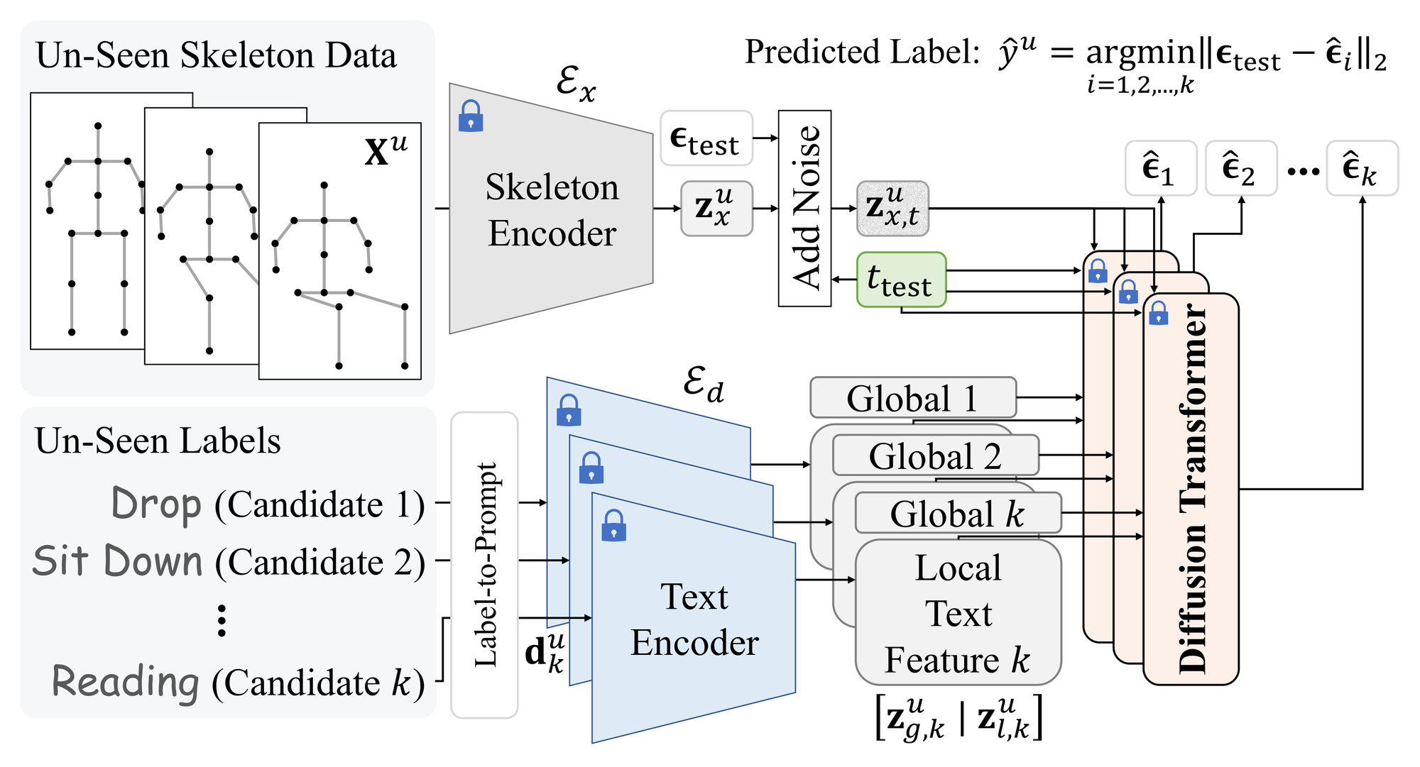 An unseen skeleton sequence X^u is encoded by the frozen skeleton encoder into z_x^u, and fixed noise epsilon_test is added at timestep t_test. Unseen labels such as Drop, Sit Down and Reading are turned into prompts and encoded by the frozen text encoder into global and local text features for each candidate. The frozen Diffusion Transformer predicts one noise per candidate, and the predicted label is the argmin over candidates of the distance between epsilon_test and the predicted noise.