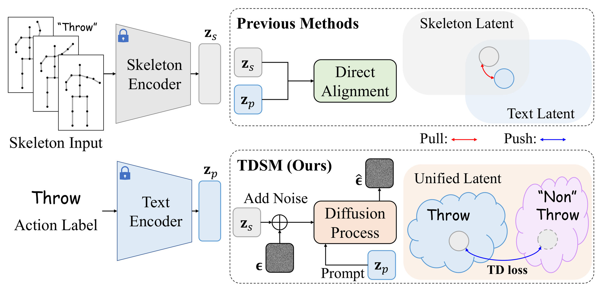 Left: a skeleton sequence labelled Throw goes through a frozen skeleton encoder to the feature z_s, and the action label Throw goes through a frozen text encoder to the feature z_p. Top right, previous methods: z_s and z_p enter a direct-alignment block, and the skeleton latent and the text latent stay two separate, partly overlapping spaces that are pulled together. Bottom right, TDSM: noise is added to z_s, a diffusion process conditioned on the prompt z_p predicts the noise, and in one unified latent space the correct label Throw is separated from Non-Throw by the TD loss.