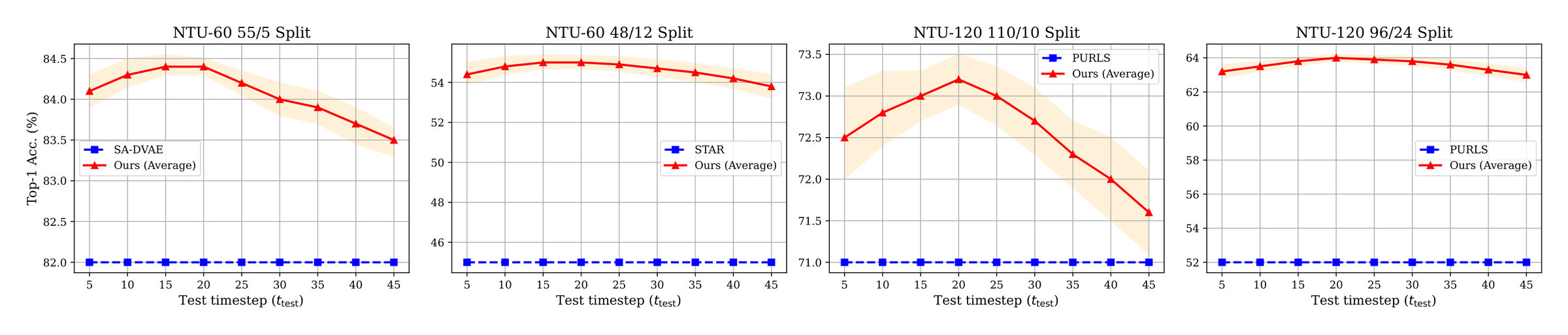 The same four accuracy-versus-timestep plots for a TDSM variant that predicts z_x instead of the noise: the orange bands are much narrower, and the red line stays above the dashed blue second-best line on every split.