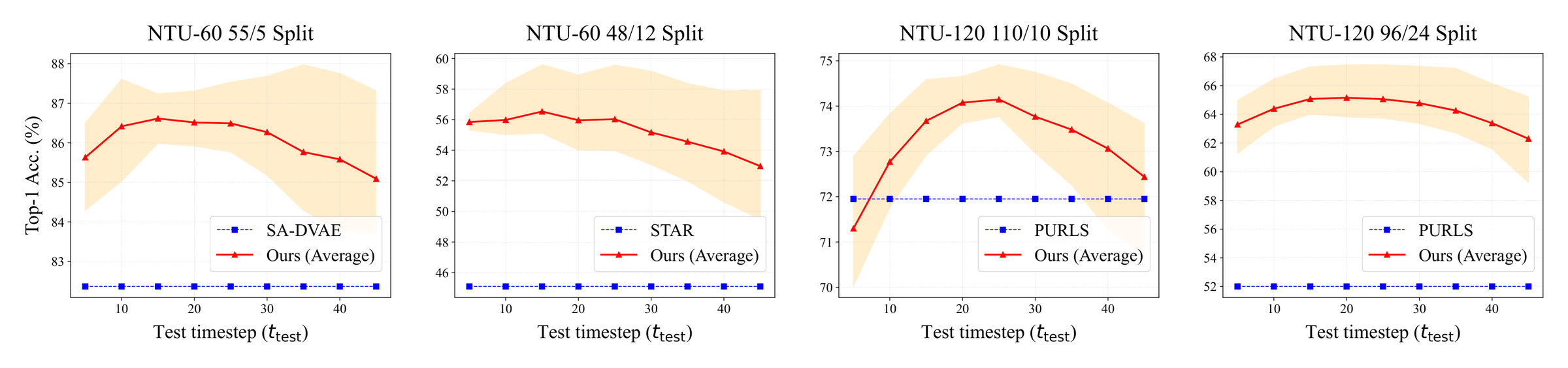Four line plots of top-1 accuracy against the test timestep from 5 to 45, for NTU-60 55/5, NTU-60 48/12, NTU-120 110/10 and NTU-120 96/24. The red line (TDSM, mean of 10 noise draws) with an orange band (their range) lies well above the dashed blue line of the second-best method (SA-DVAE, STAR, PURLS, PURLS) on three splits; on NTU-120 110/10 it rises above PURLS from about t_test 10 on and peaks near 25.