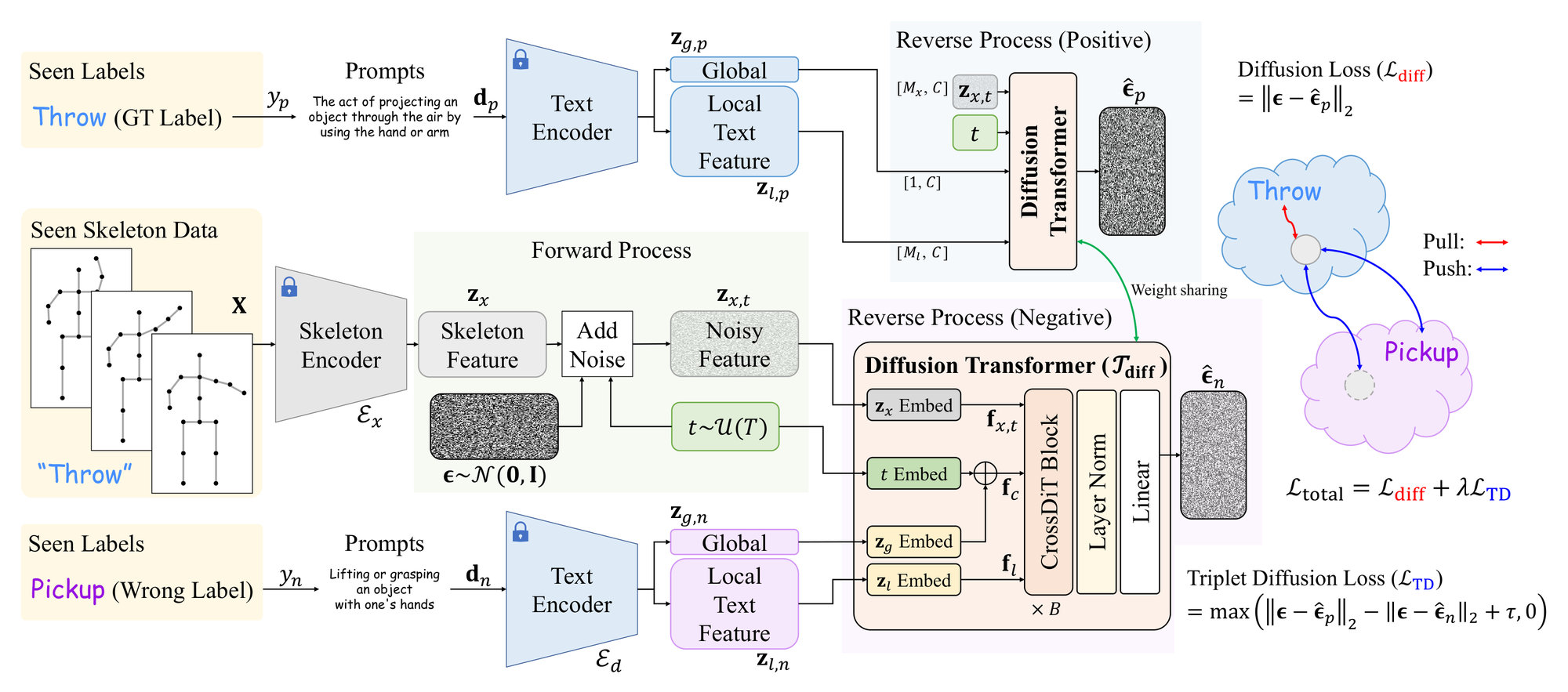 TDSM training. A seen skeleton sequence labelled Throw is encoded by a frozen skeleton encoder; noise epsilon is added at a random timestep t to give the noisy feature z_x,t. The ground-truth label Throw and a wrong label Pickup are turned into prompts and encoded by a frozen text encoder into global and local text features. A Diffusion Transformer with z_x, t, z_g and z_l embeddings, CrossDiT blocks, layer norm and a linear layer predicts the noise twice with shared weights: epsilon-hat_p for the positive prompt and epsilon-hat_n for the negative one. The diffusion loss is the distance between epsilon and epsilon-hat_p; the triplet diffusion loss is max of that distance minus the distance to epsilon-hat_n plus tau, and 0; the total loss is L_diff plus lambda L_TD.