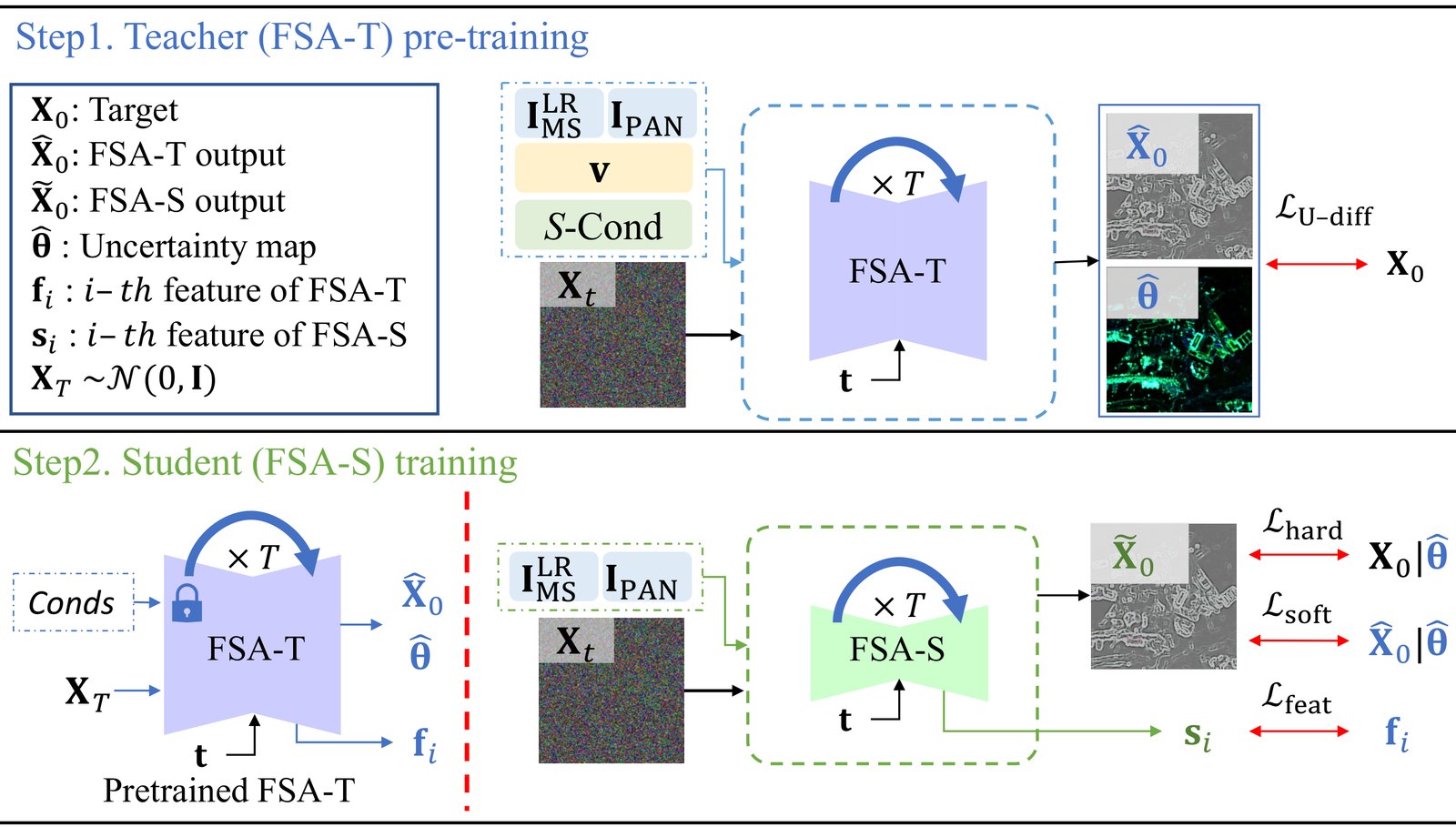 U-Know-DiffPAN in two steps. Step 1, teacher pre-training: FSA-T receives the noisy residual, the LRMS and PAN images, the compact vector v and the SWT condition, and outputs the residual and the uncertainty map, trained with the uncertainty-driven diffusion loss. Step 2, student training: the frozen, pretrained FSA-T provides its output, uncertainty map and features; the student FSA-S, conditioned only on LRMS and PAN, is trained with the hard, soft and feature losses.