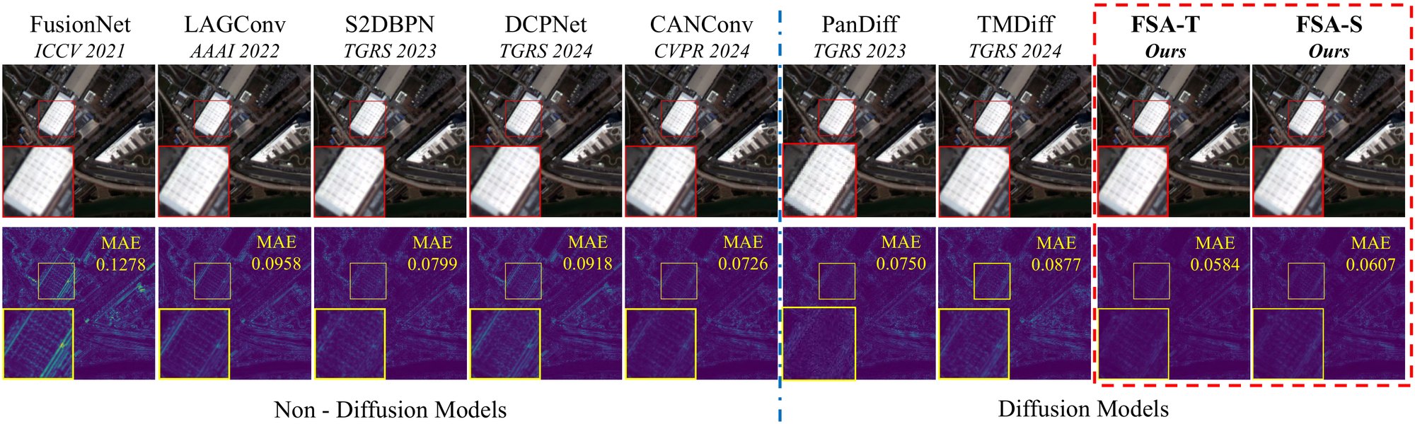Reduced-resolution GaoFen-2 scene. Top row: outputs of FusionNet, LAGConv, S2DBPN, DCPNet, CANConv, PanDiff, TMDiff, FSA-T and FSA-S, each with a red box and an enlarged inset. Bottom row: error maps against the ground truth with MAE FusionNet 0.1278, LAGConv 0.0958, S2DBPN 0.0799, DCPNet 0.0918, CANConv 0.0726, PanDiff 0.0750, TMDiff 0.0877, FSA-T 0.0584, FSA-S 0.0607.