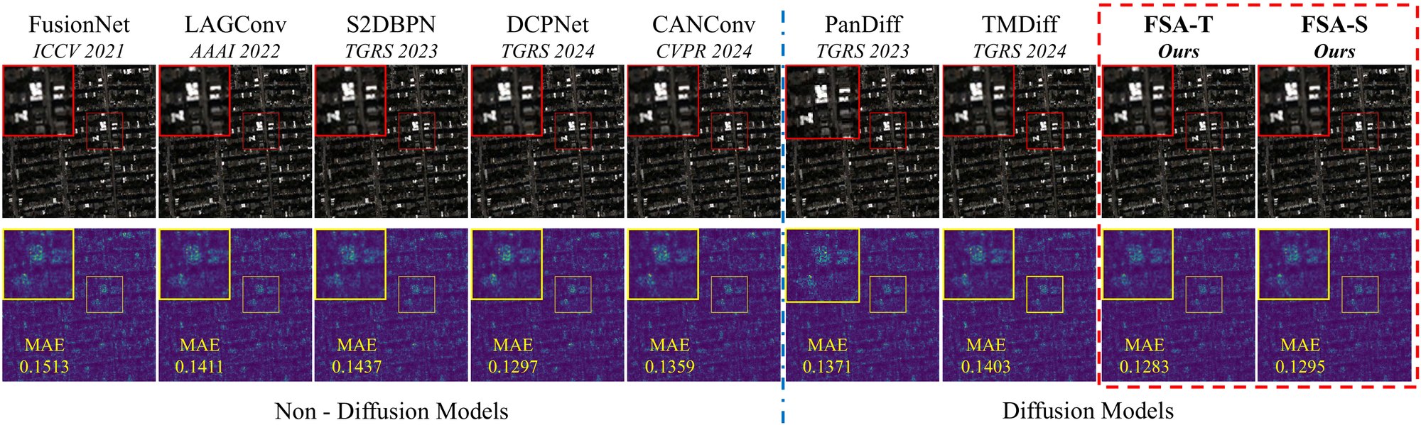 Reduced-resolution QuickBird scene. Top row: outputs of FusionNet, LAGConv, S2DBPN, DCPNet, CANConv, PanDiff, TMDiff, FSA-T and FSA-S, each with a red box and an enlarged inset. Bottom row: error maps against the ground truth with MAE FusionNet 0.1513, LAGConv 0.1411, S2DBPN 0.1437, DCPNet 0.1297, CANConv 0.1359, PanDiff 0.1371, TMDiff 0.1403, FSA-T 0.1283, FSA-S 0.1295.