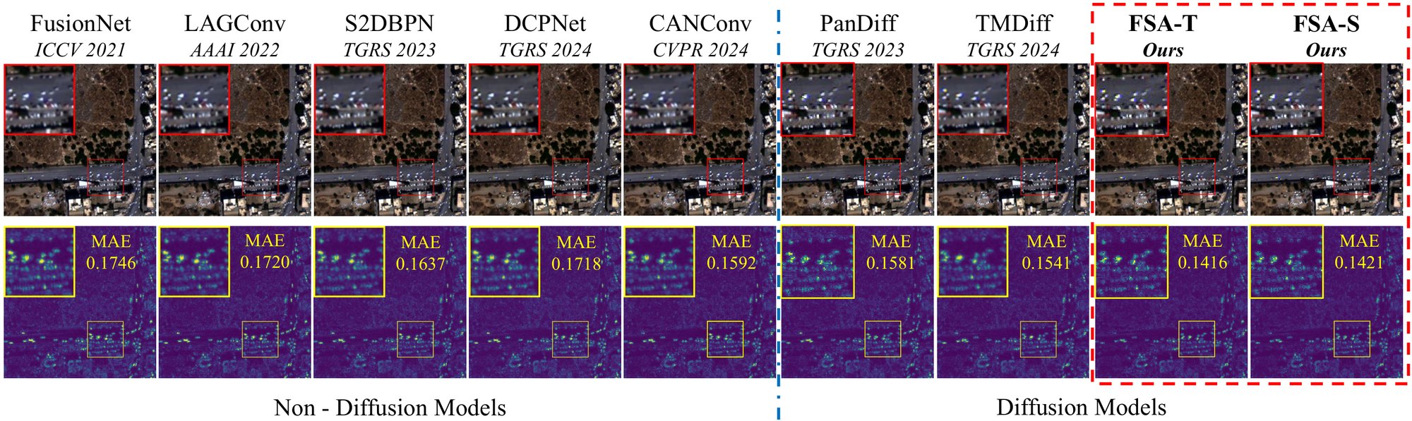 Reduced-resolution WorldView-3 scene. Top row: outputs of FusionNet, LAGConv, S2DBPN, DCPNet, CANConv, PanDiff, TMDiff, FSA-T and FSA-S, each with a red box and an enlarged inset. Bottom row: error maps against the ground truth with MAE FusionNet 0.1746, LAGConv 0.1720, S2DBPN 0.1637, DCPNet 0.1718, CANConv 0.1592, PanDiff 0.1581, TMDiff 0.1541, FSA-T 0.1416, FSA-S 0.1421.