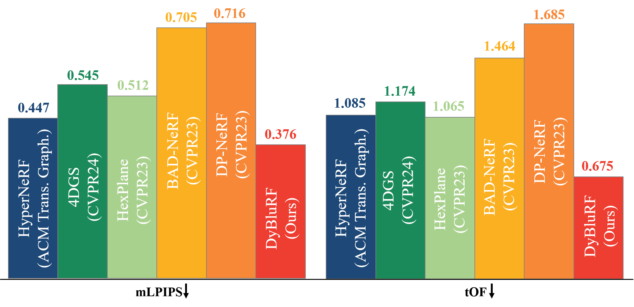 Graph for perfomance evaluation