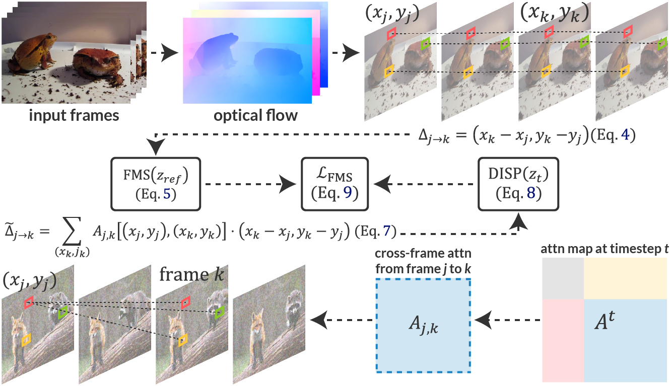 Flow-based Motion Signal (FMS)